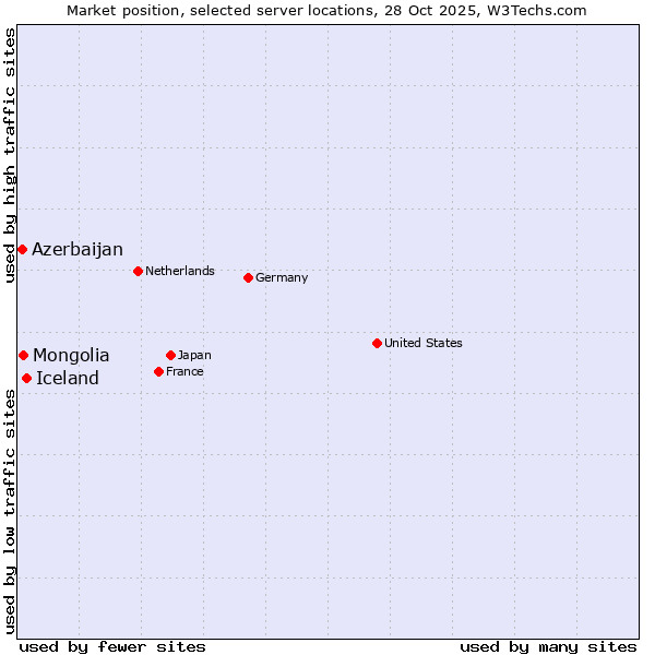 Market position of Iceland vs. Mongolia vs. Azerbaijan