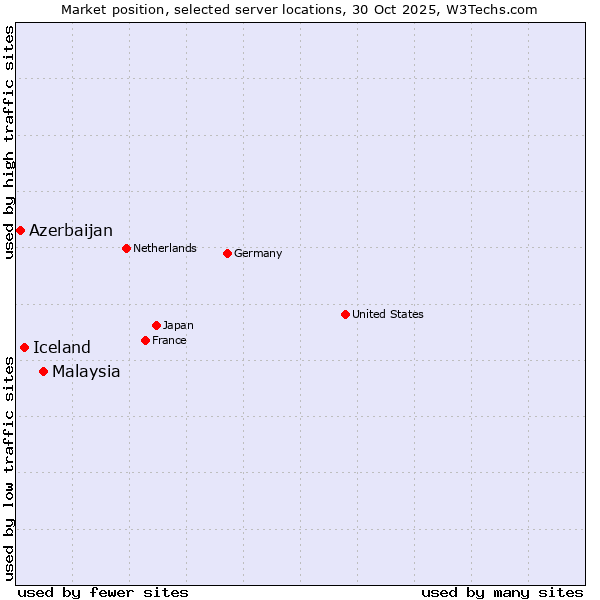 Market position of Malaysia vs. Iceland vs. Azerbaijan