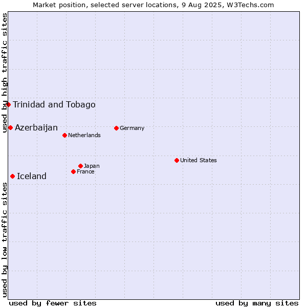 Market position of Iceland vs. Azerbaijan vs. Trinidad and Tobago
