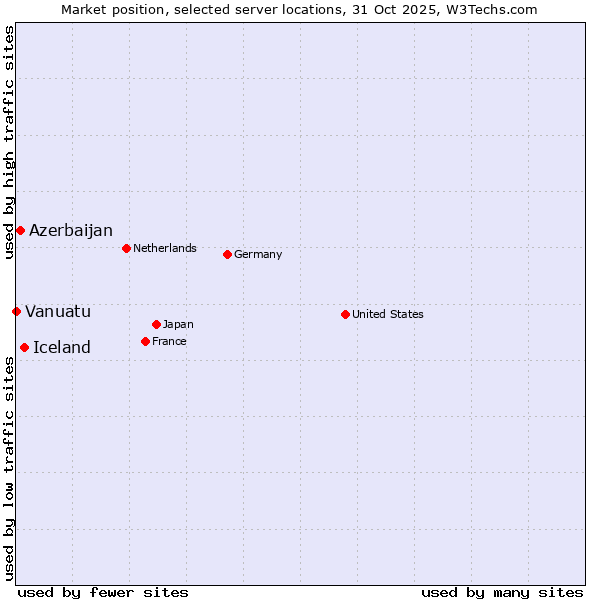 Market position of Iceland vs. Azerbaijan vs. Vanuatu