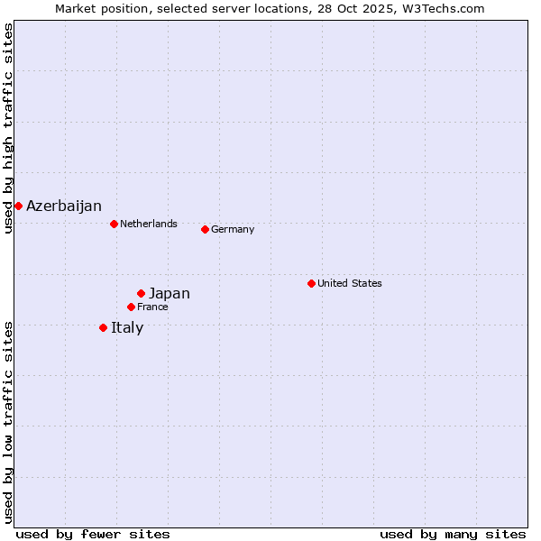 Market position of Japan vs. Italy vs. Azerbaijan