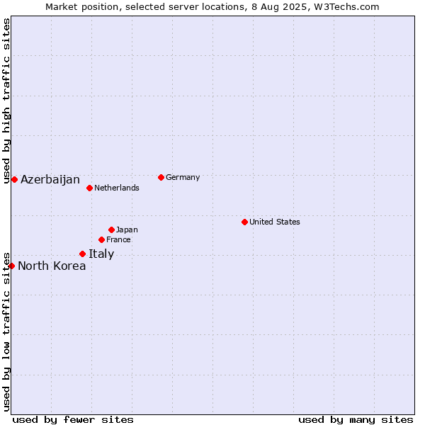 Market position of Italy vs. Azerbaijan vs. North Korea