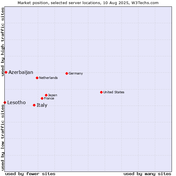Market position of Italy vs. Azerbaijan vs. Lesotho
