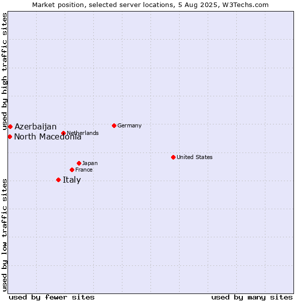 Market position of Italy vs. Azerbaijan vs. North Macedonia