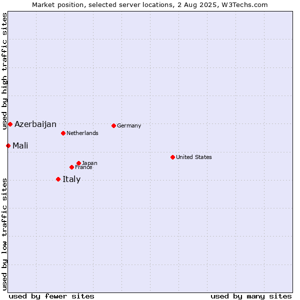 Market position of Italy vs. Azerbaijan vs. Mali