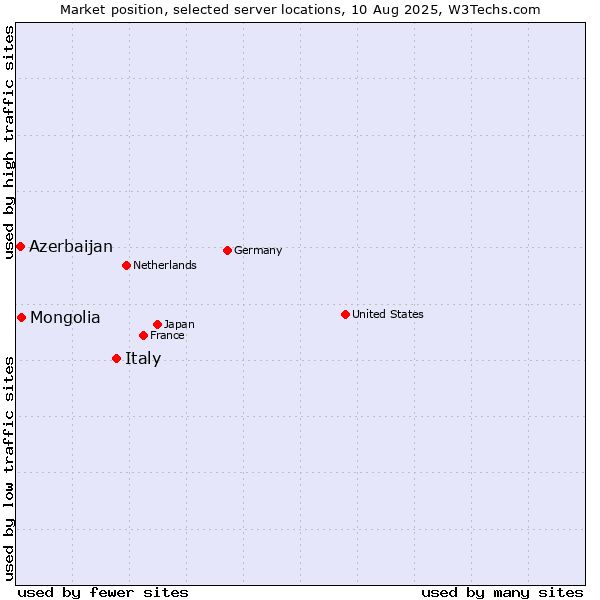 Market position of Italy vs. Mongolia vs. Azerbaijan