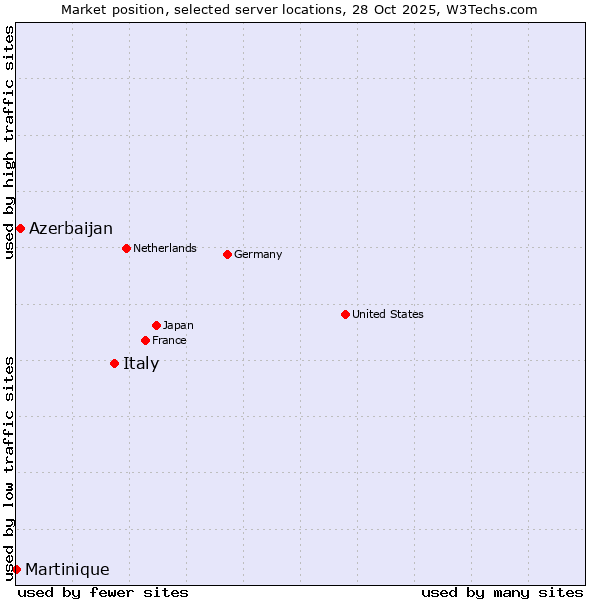 Market position of Italy vs. Azerbaijan vs. Martinique