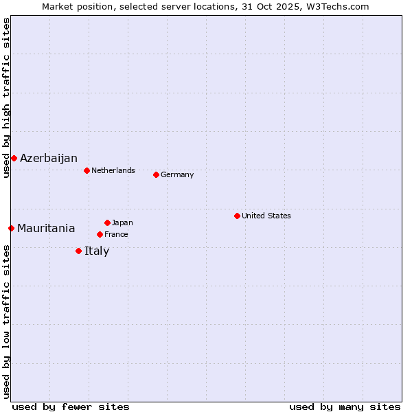 Market position of Italy vs. Azerbaijan vs. Mauritania