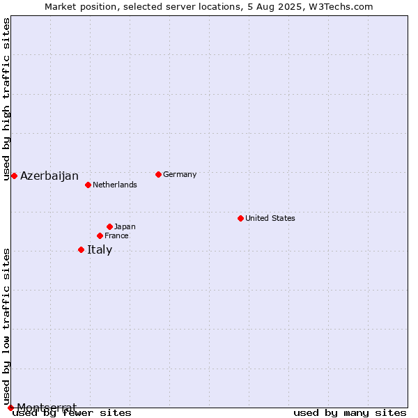 Market position of Italy vs. Azerbaijan vs. Montserrat
