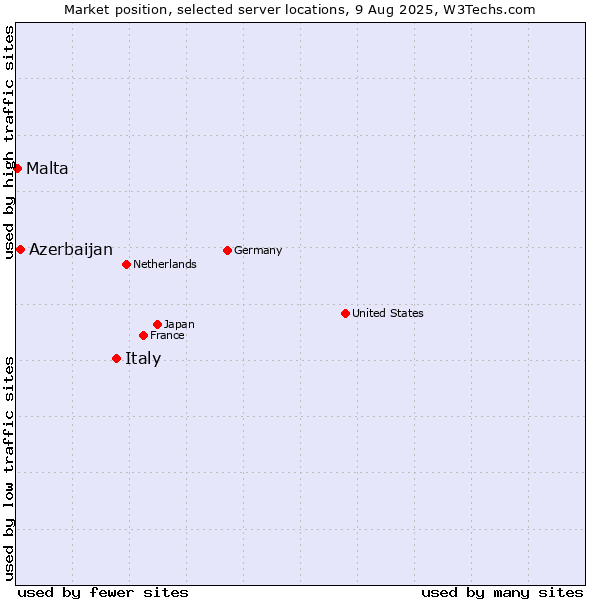 Market position of Italy vs. Azerbaijan vs. Malta