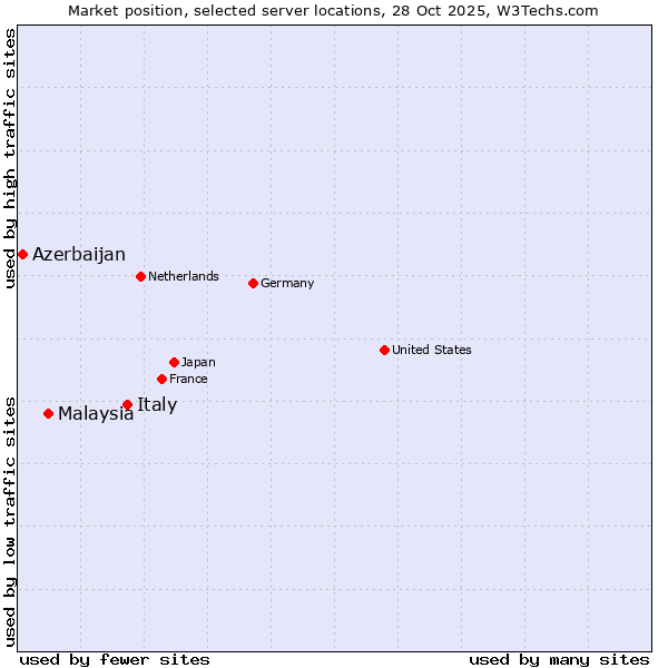 Market position of Italy vs. Malaysia vs. Azerbaijan