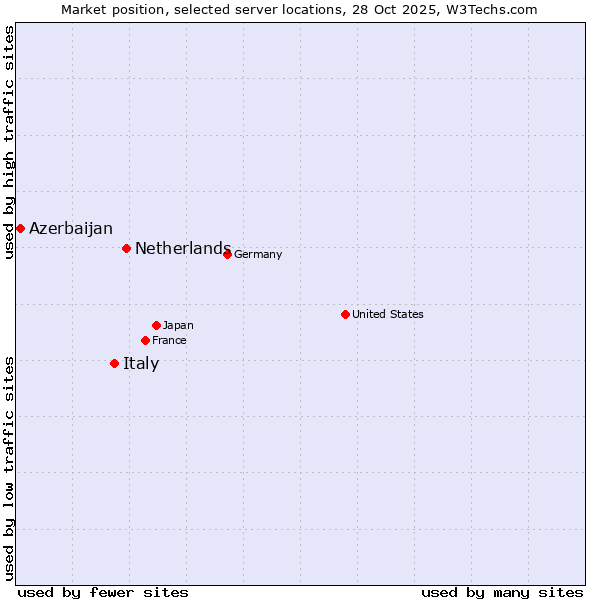 Market position of Netherlands and territories vs. Italy vs. Azerbaijan