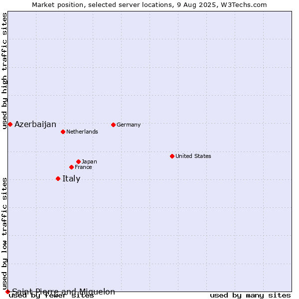 Market position of Italy vs. Azerbaijan vs. Saint Pierre and Miquelon