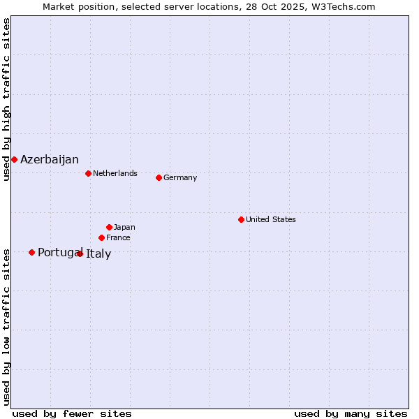 Market position of Italy vs. Portugal vs. Azerbaijan