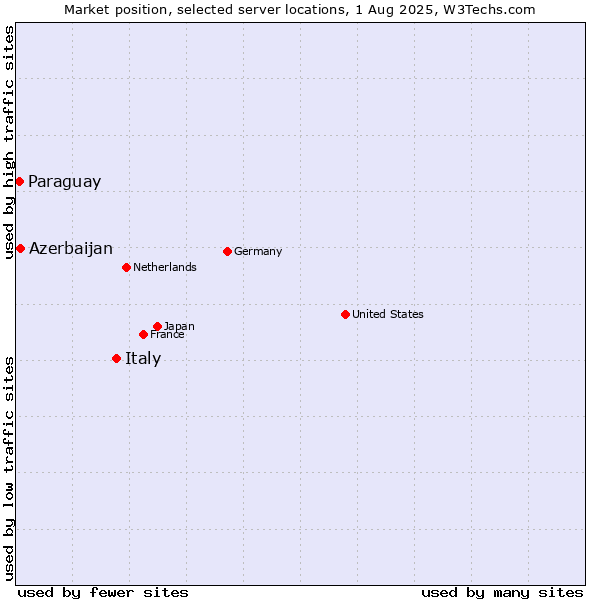 Market position of Italy vs. Azerbaijan vs. Paraguay