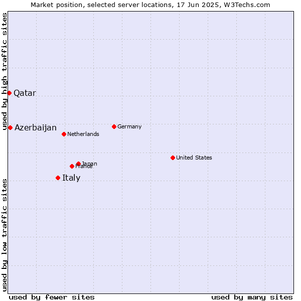 Market position of Italy vs. Azerbaijan vs. Qatar