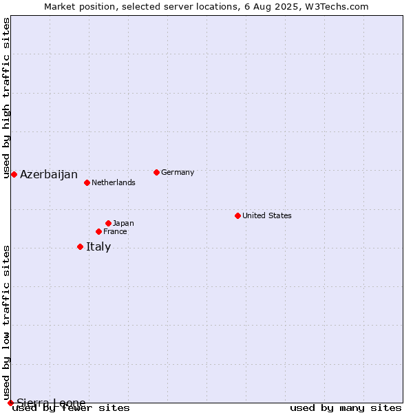 Market position of Italy vs. Azerbaijan vs. Sierra Leone