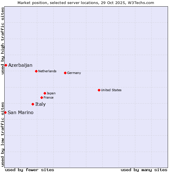 Market position of Italy vs. Azerbaijan vs. San Marino