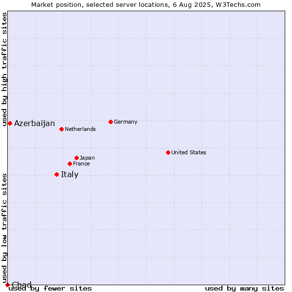 Market position of Italy vs. Azerbaijan vs. Chad
