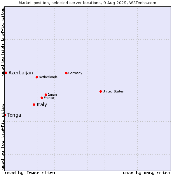 Market position of Italy vs. Azerbaijan vs. Tonga