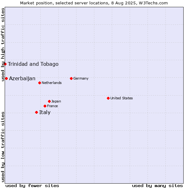Market position of Italy vs. Azerbaijan vs. Trinidad and Tobago