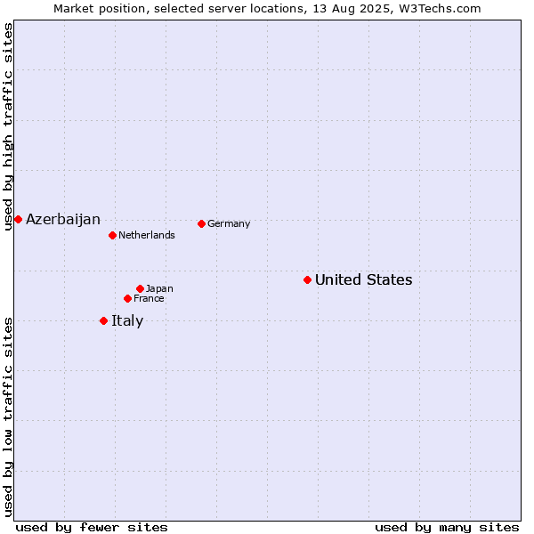 Market position of United States vs. Italy vs. Azerbaijan
