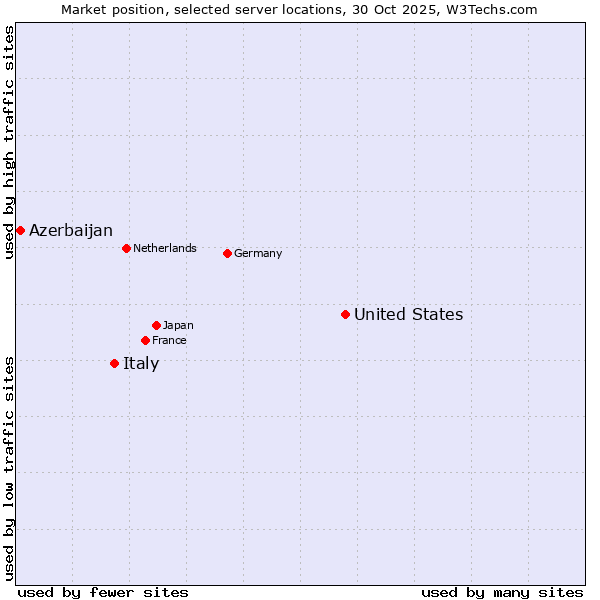 Market position of United States and territories vs. Italy vs. Azerbaijan