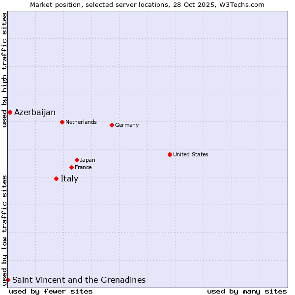 Market position of Italy vs. Azerbaijan vs. Saint Vincent and the Grenadines