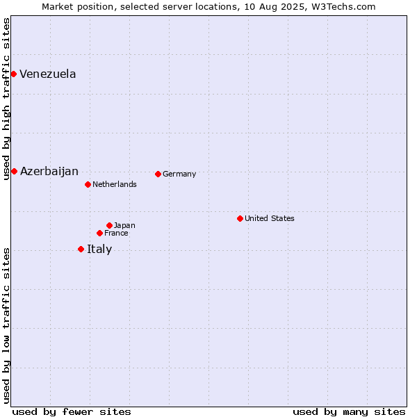 Market position of Italy vs. Azerbaijan vs. Venezuela