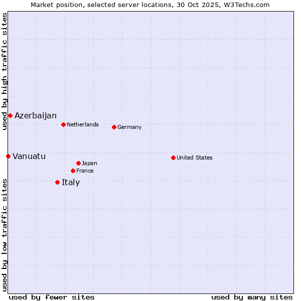 Market position of Italy vs. Azerbaijan vs. Vanuatu