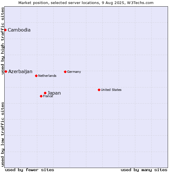 Market position of Japan vs. Azerbaijan vs. Cambodia