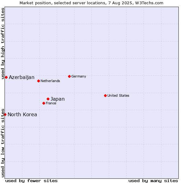 Market position of Japan vs. Azerbaijan vs. North Korea