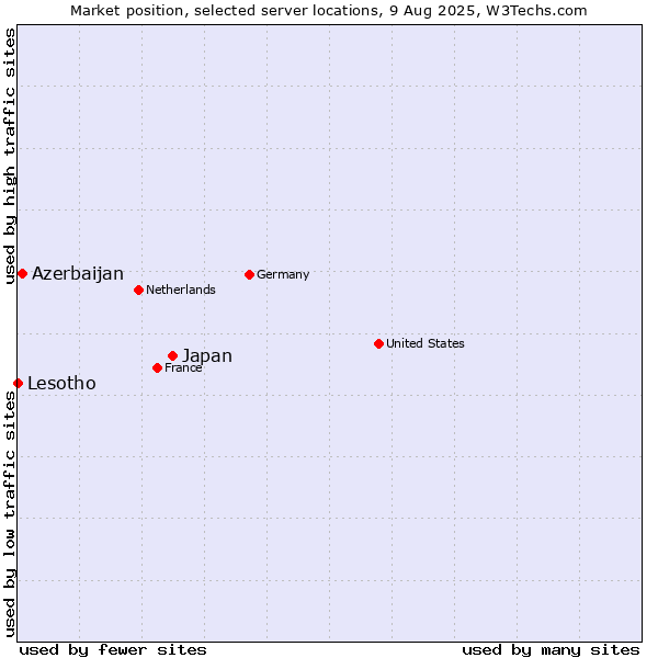 Market position of Japan vs. Azerbaijan vs. Lesotho
