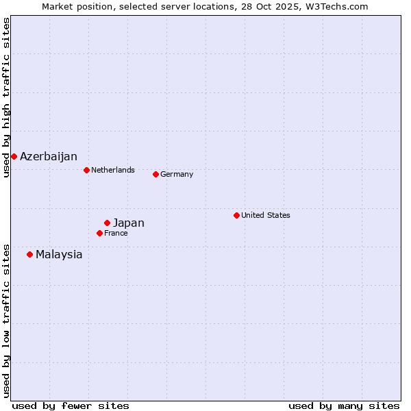Market position of Japan vs. Malaysia vs. Azerbaijan