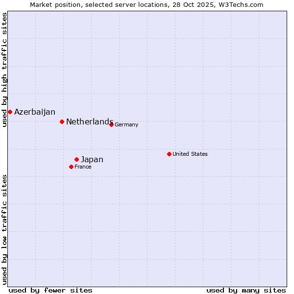 Market position of Japan vs. Netherlands and territories vs. Azerbaijan