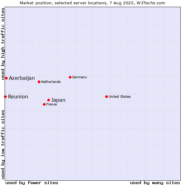 Market position of Japan vs. Azerbaijan vs. Reunion