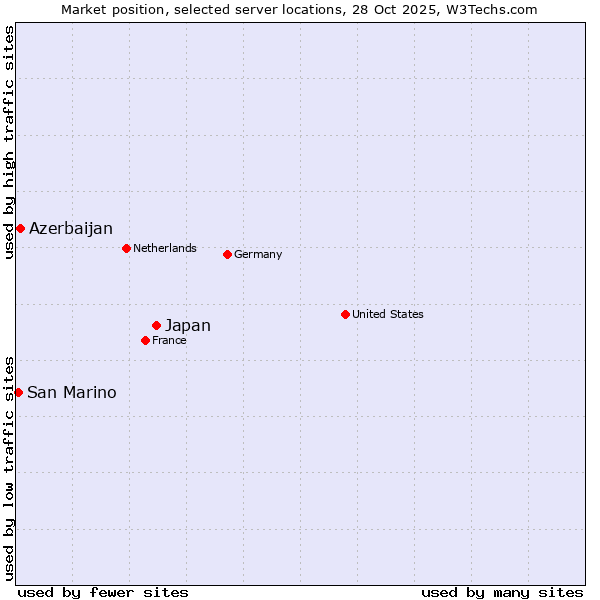 Market position of Japan vs. Azerbaijan vs. San Marino