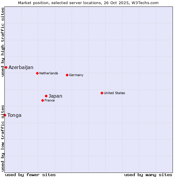 Market position of Japan vs. Azerbaijan vs. Tonga