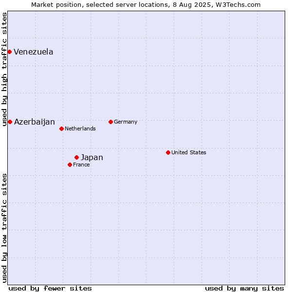 Market position of Japan vs. Azerbaijan vs. Venezuela