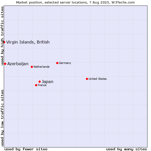 Market position of Japan vs. Azerbaijan vs. Virgin Islands, British