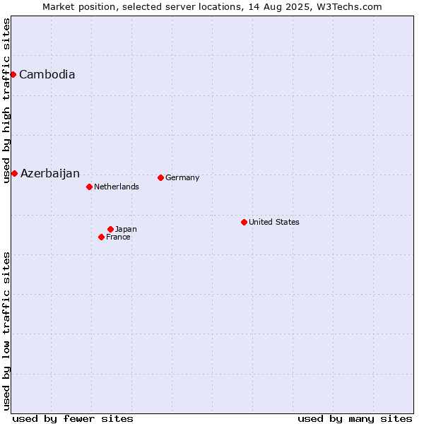 Market position of Azerbaijan vs. Cambodia