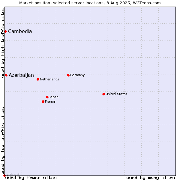 Market position of Azerbaijan vs. Cambodia vs. Chad