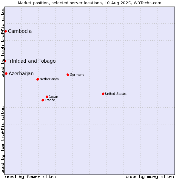 Market position of Azerbaijan vs. Cambodia vs. Trinidad and Tobago