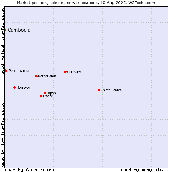 Market position of Taiwan vs. Azerbaijan vs. Cambodia