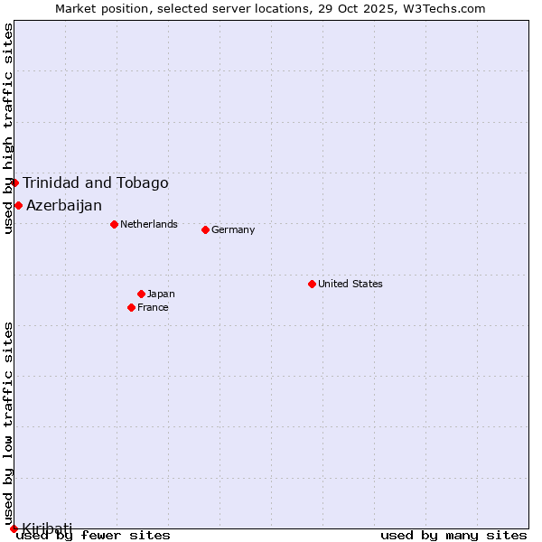 Market position of Azerbaijan vs. Trinidad and Tobago vs. Kiribati