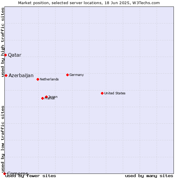 Market position of Azerbaijan vs. Qatar vs. Comoros