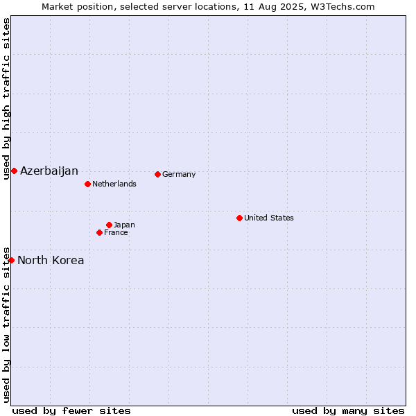 Market position of Azerbaijan vs. North Korea