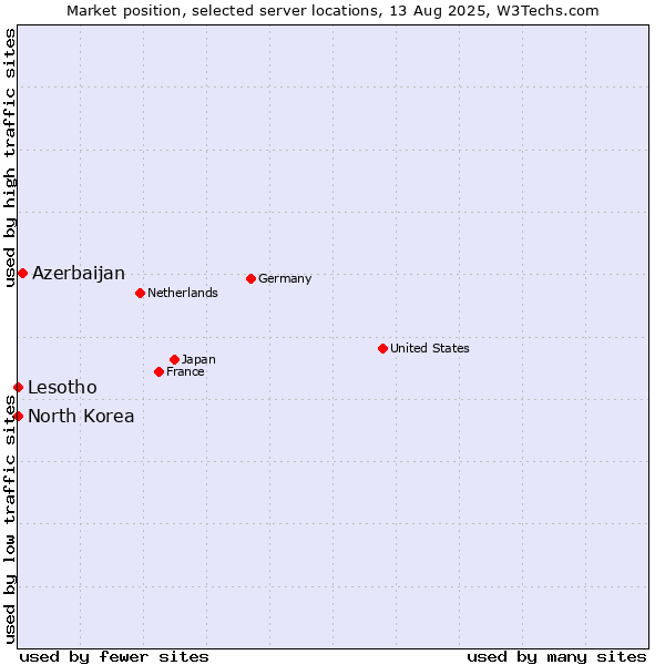 Market position of Azerbaijan vs. Lesotho vs. North Korea