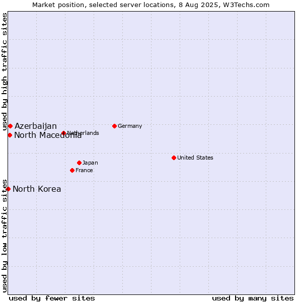 Market position of Azerbaijan vs. North Macedonia vs. North Korea