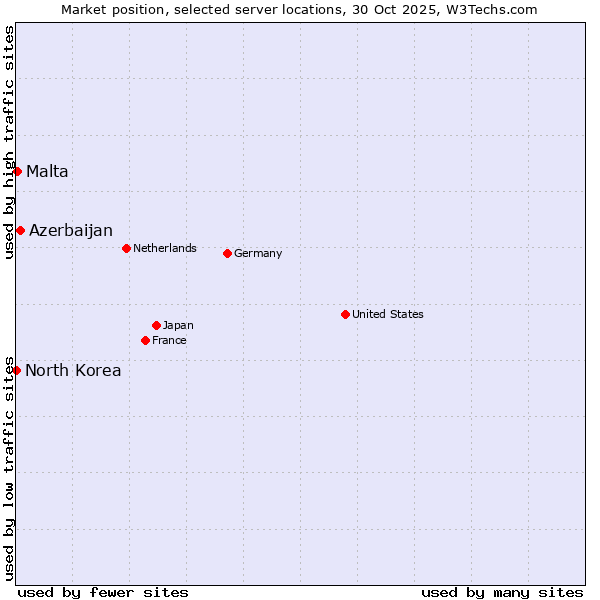 Market position of Azerbaijan vs. Malta vs. North Korea
